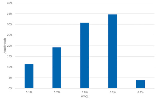 Hotel-Unternehmenswerte: SGH überprüft Bewertungsmethode für Darlehen